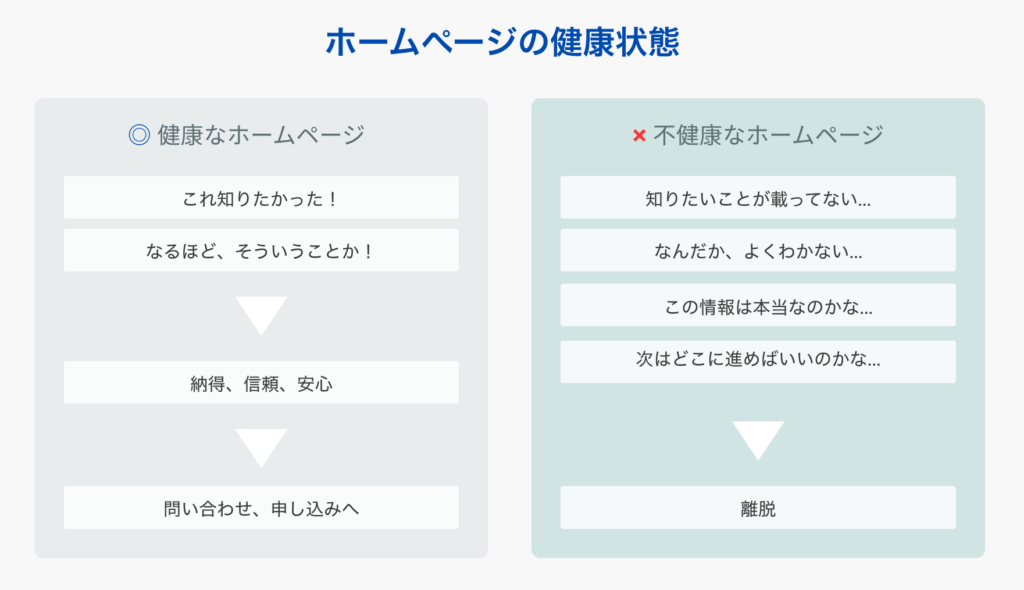 ホームページの状態